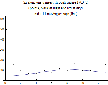 Graphics:Sa along one transect through square 170372 (points, black at night and red at day) and a 11 moving average (line)